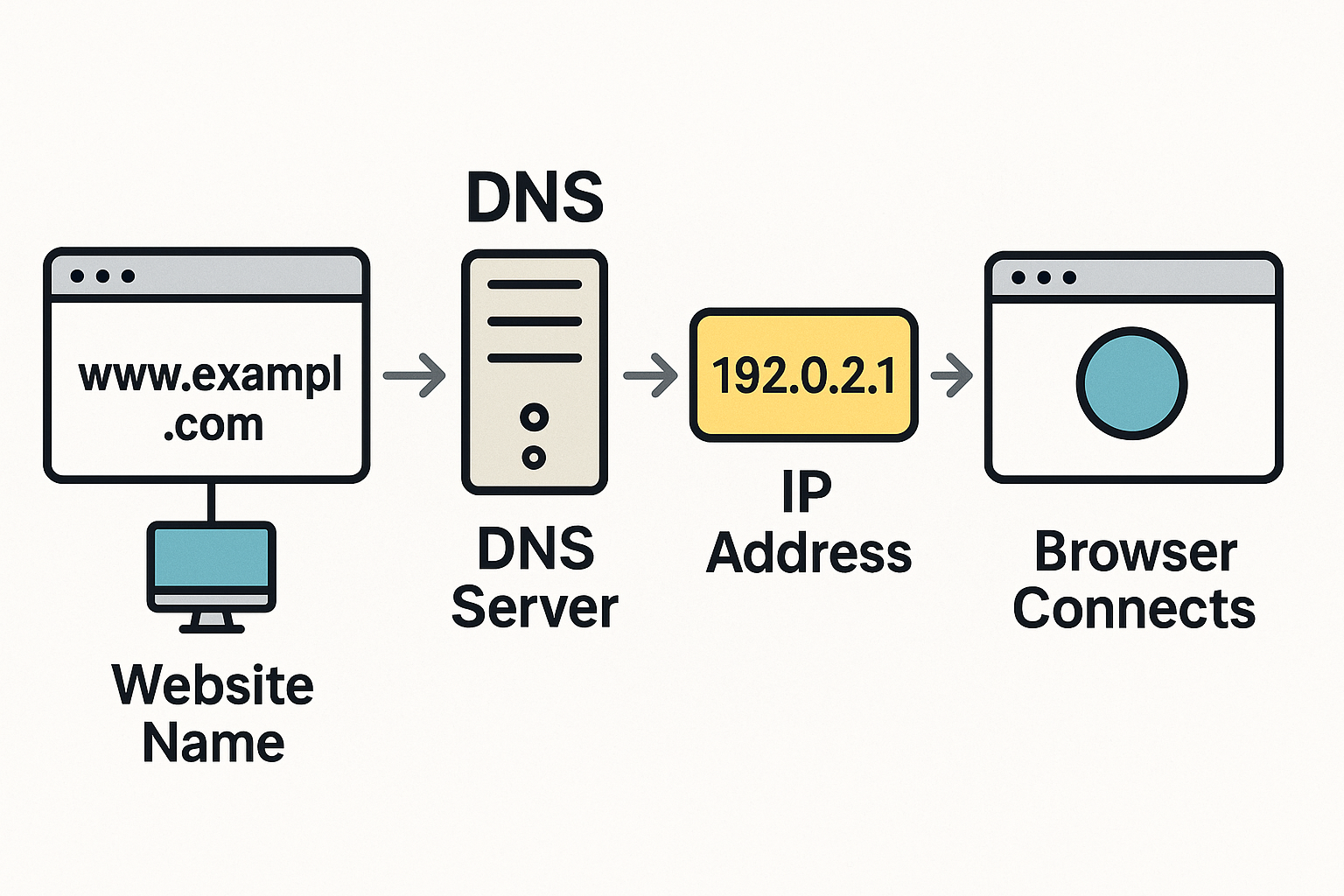 Visual Explanation of DNS